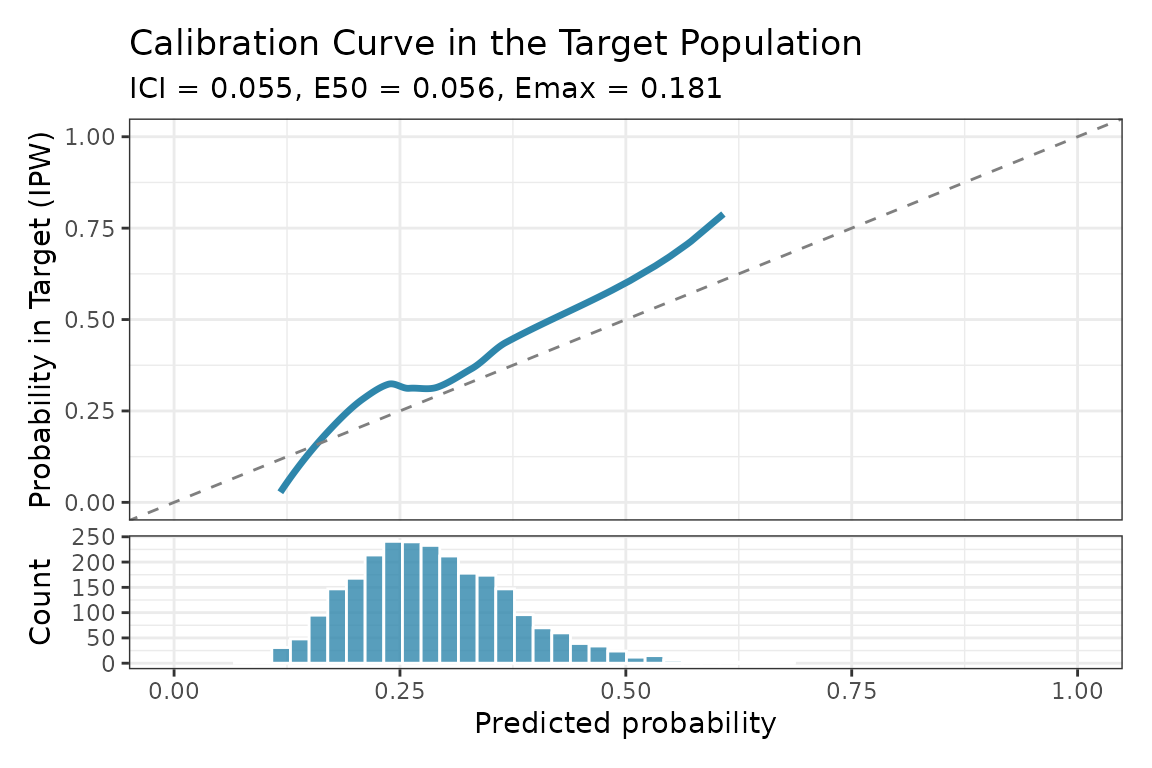 Transportable calibration curve for the target population